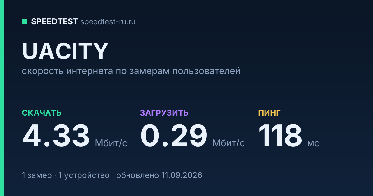 Средняя скорость интернета UACITY (2026): скачивание 4.33 Мбит/с, загрузка 0.29 Мбит/с, пинг 118 мс — карточка по замерам пользователей