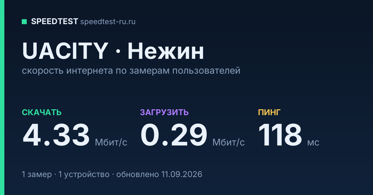 Средняя скорость интернета UACITY в Нежине (2026): скачивание 4.33 Мбит/с, загрузка 0.29 Мбит/с, пинг 118 мс — карточка по замерам пользователей
