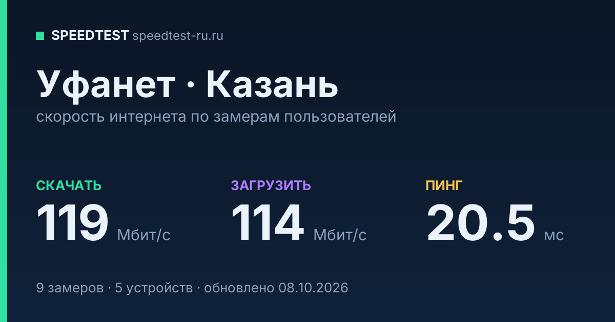 Средняя скорость интернета Уфанет в Казани (2026): скачивание 119 Мбит/с, загрузка 114 Мбит/с, пинг 20.5 мс — карточка по замерам пользователей