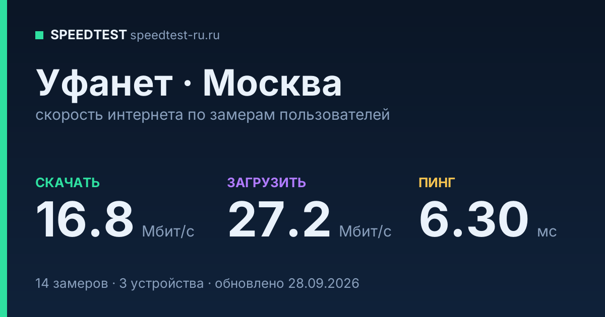 Средняя скорость интернета Уфанет в Москве (2026): скачивание 16.8 Мбит/с, загрузка 27.2 Мбит/с, пинг 6.30 мс — карточка по замерам пользователей