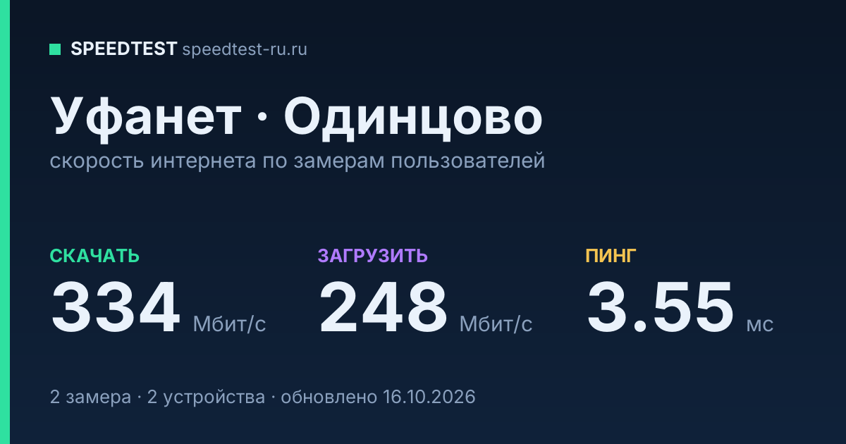 Средняя скорость интернета Уфанет в Одинцове (2026): скачивание 334 Мбит/с, загрузка 248 Мбит/с, пинг 3.55 мс — карточка по замерам пользователей