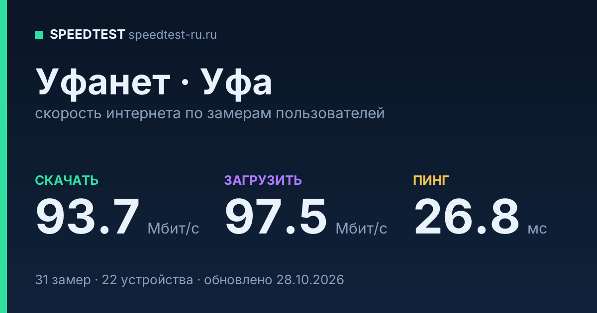 Средняя скорость интернета Уфанет в Уфе (2026): скачивание 93.7 Мбит/с, загрузка 97.5 Мбит/с, пинг 26.8 мс — карточка по замерам пользователей