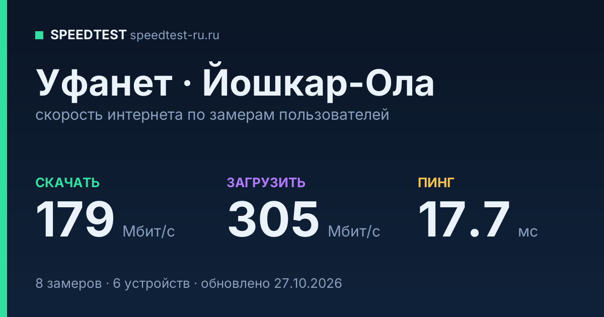Средняя скорость интернета Уфанет в Йошкар-Оле (2026): скачивание 179 Мбит/с, загрузка 305 Мбит/с, пинг 17.7 мс — карточка по замерам пользователей