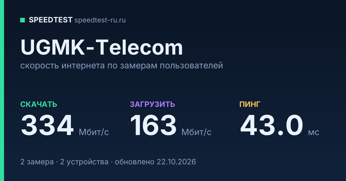 Средняя скорость интернета UGMK-Telecom (2026): скачивание 334 Мбит/с, загрузка 163 Мбит/с, пинг 43.0 мс — карточка по замерам пользователей