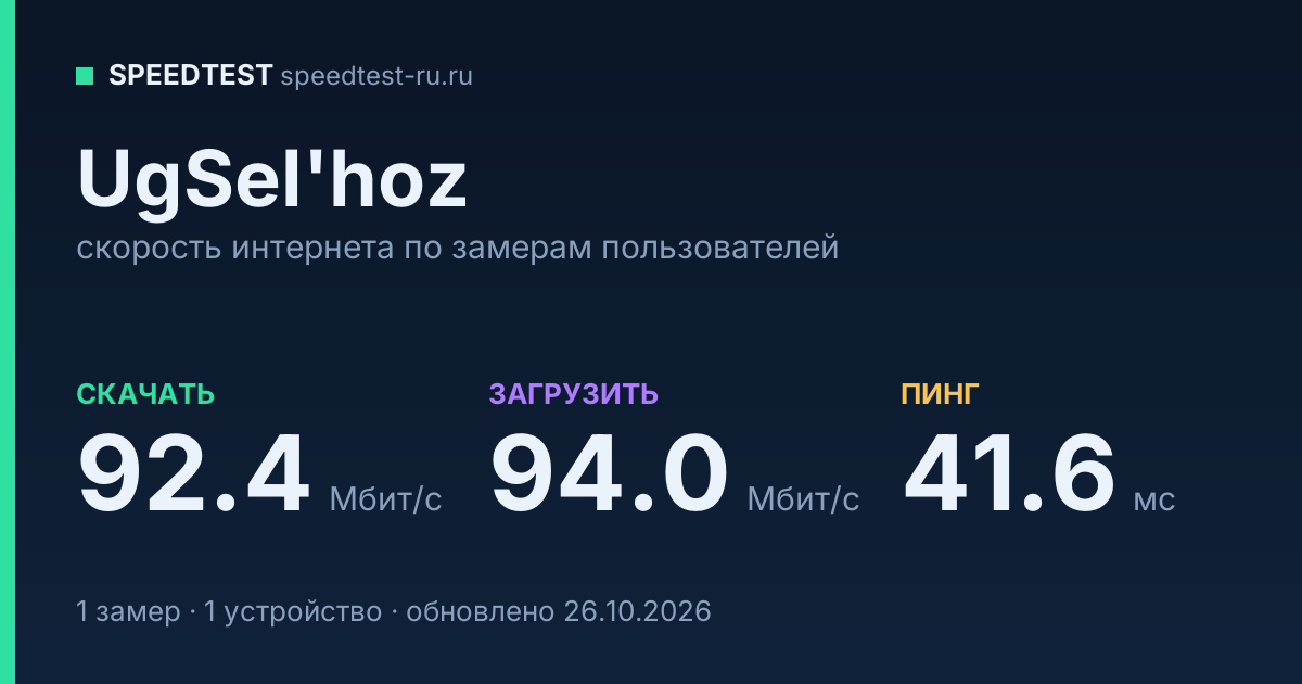 Средняя скорость интернета UgSel'hoz (2026): скачивание 92.4 Мбит/с, загрузка 94.0 Мбит/с, пинг 41.6 мс — карточка по замерам пользователей