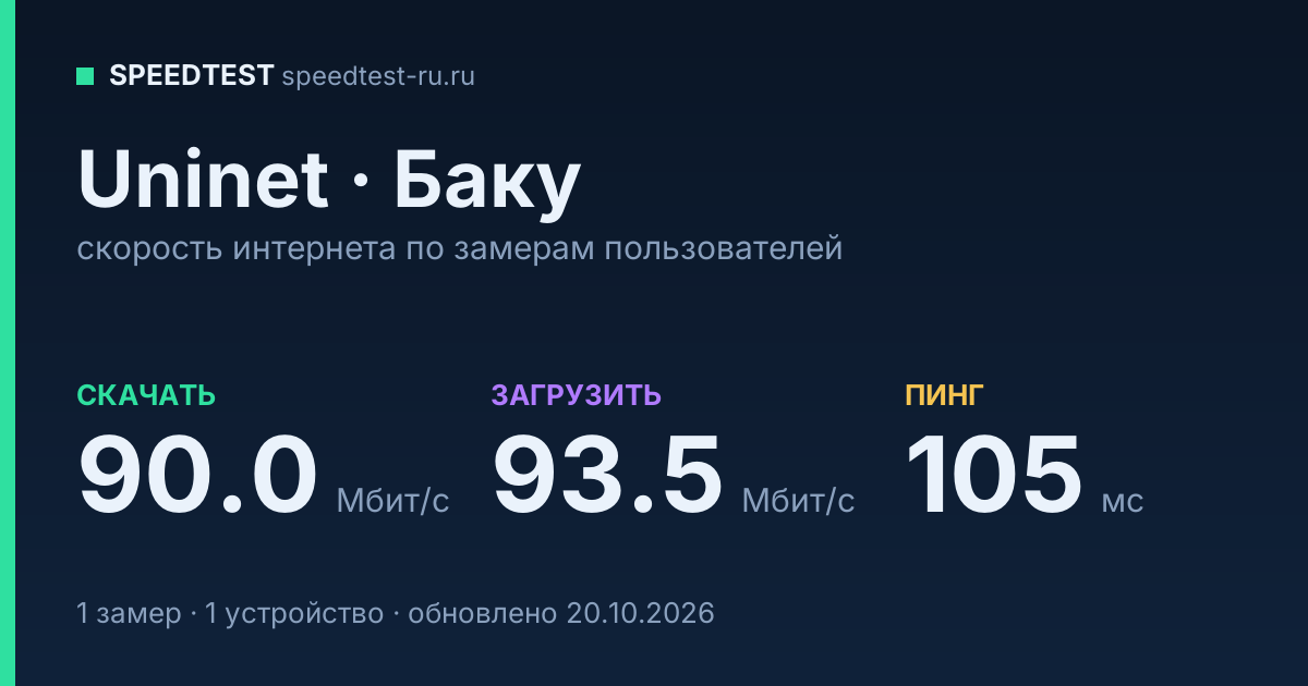 Средняя скорость интернета Uninet в Баку (2026): скачивание 90.0 Мбит/с, загрузка 93.5 Мбит/с, пинг 105 мс — карточка по замерам пользователей