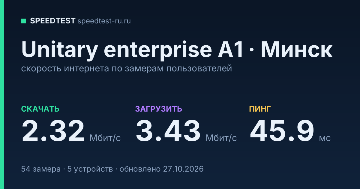 Средняя скорость интернета Unitary enterprise A1 в Минске (2026): скачивание 2.32 Мбит/с, загрузка 3.43 Мбит/с, пинг 45.9 мс — карточка по замерам пользователей