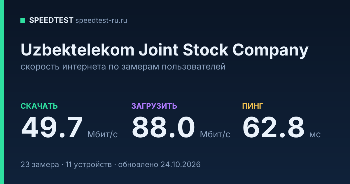 Средняя скорость интернета Uzbektelekom Joint Stock Company (2026): скачивание 49.7 Мбит/с, загрузка 88.0 Мбит/с, пинг 62.8 мс — карточка по замерам пользователей