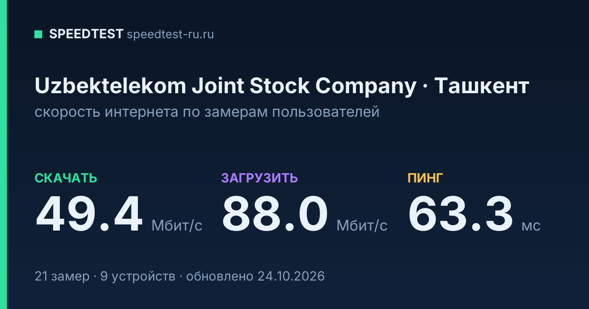 Средняя скорость интернета Uzbektelekom Joint Stock Company в Ташкенте (2026): скачивание 49.4 Мбит/с, загрузка 88.0 Мбит/с, пинг 63.3 мс — карточка по замерам пользователей