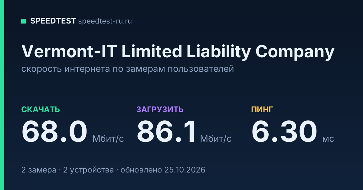 Средняя скорость интернета Vermont-IT Limited Liability Company (2026): скачивание 68.0 Мбит/с, загрузка 86.1 Мбит/с, пинг 6.30 мс — карточка по замерам пользователей