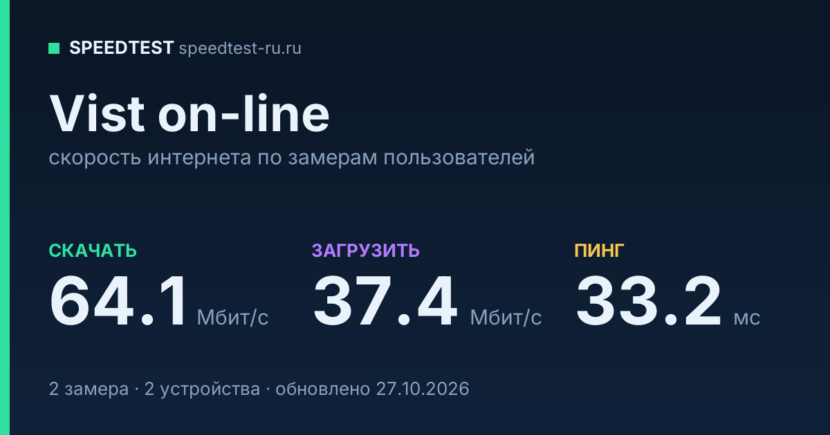 Средняя скорость интернета Vist on-line (2026): скачивание 64.1 Мбит/с, загрузка 37.4 Мбит/с, пинг 33.2 мс — карточка по замерам пользователей