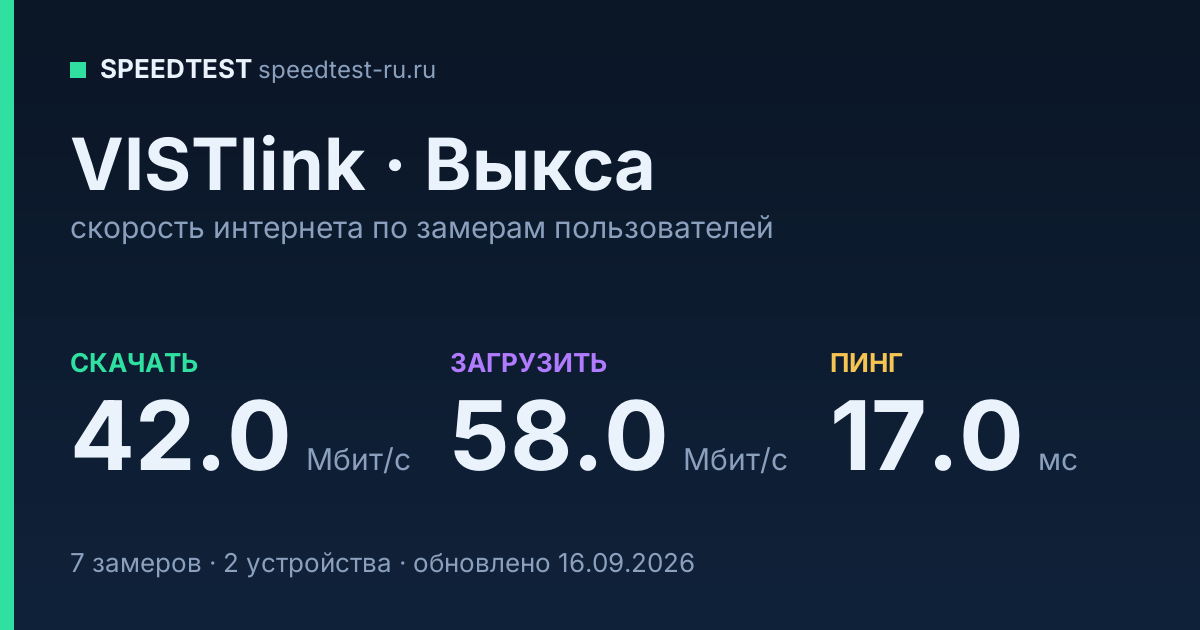 Средняя скорость интернета VISTlink в Выксе (2026): скачивание 42.0 Мбит/с, загрузка 58.0 Мбит/с, пинг 17.0 мс — карточка по замерам пользователей