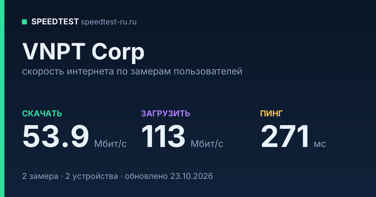 Средняя скорость интернета VNPT Corp (2026): скачивание 53.9 Мбит/с, загрузка 113 Мбит/с, пинг 271 мс — карточка по замерам пользователей
