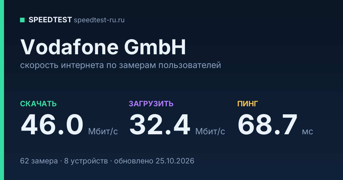 Средняя скорость интернета Vodafone GmbH (2026): скачивание 46.0 Мбит/с, загрузка 32.4 Мбит/с, пинг 68.7 мс — карточка по замерам пользователей