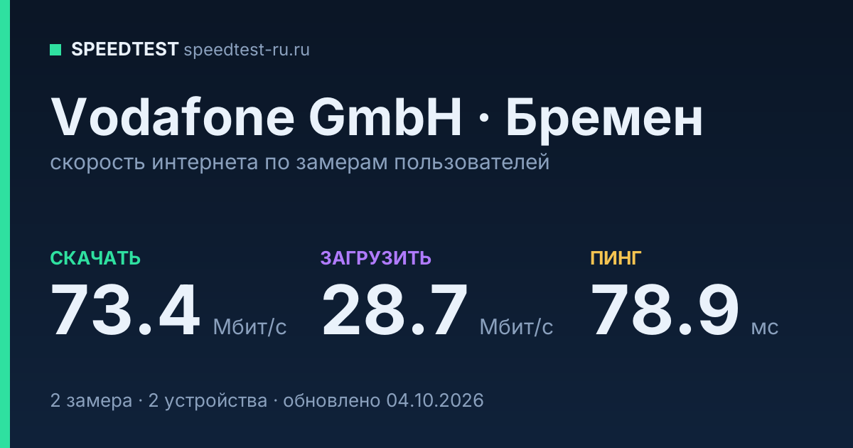 Средняя скорость интернета Vodafone GmbH в Бремене (2026): скачивание 73.4 Мбит/с, загрузка 28.7 Мбит/с, пинг 78.9 мс — карточка по замерам пользователей