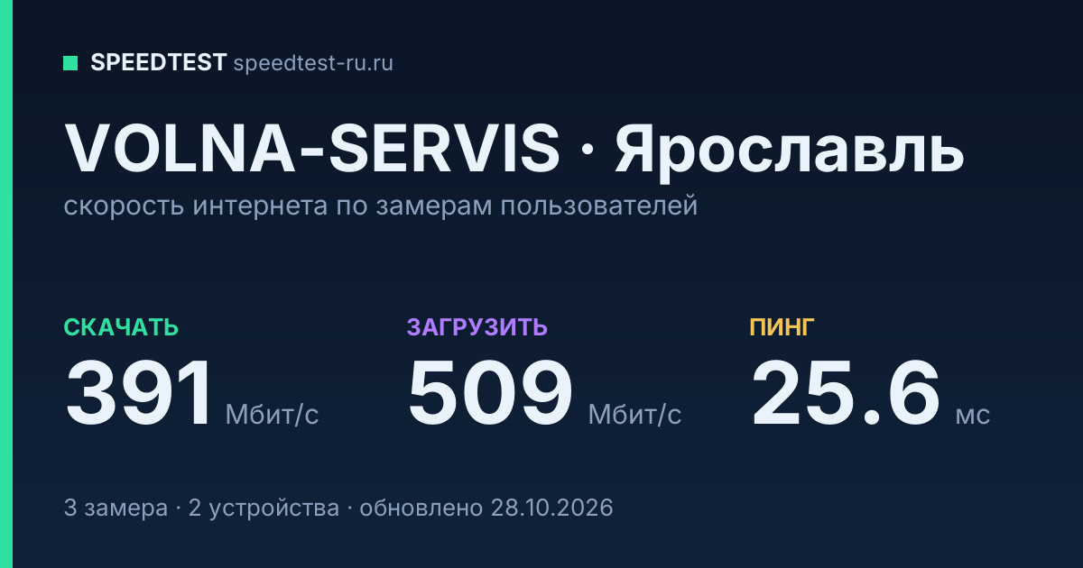Средняя скорость интернета VOLNA-SERVIS в Ярославле (2026): скачивание 391 Мбит/с, загрузка 509 Мбит/с, пинг 25.6 мс — карточка по замерам пользователей