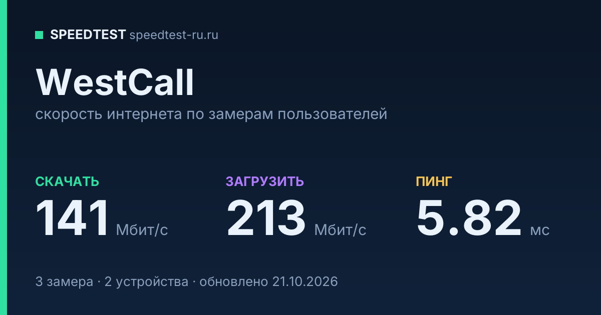 Средняя скорость интернета WestCall (2026): скачивание 141 Мбит/с, загрузка 213 Мбит/с, пинг 5.82 мс — карточка по замерам пользователей