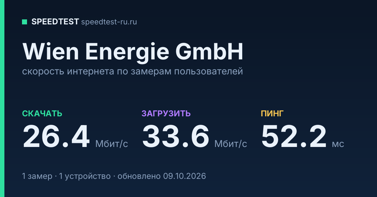 Средняя скорость интернета Wien Energie GmbH (2026): скачивание 26.4 Мбит/с, загрузка 33.6 Мбит/с, пинг 52.2 мс — карточка по замерам пользователей