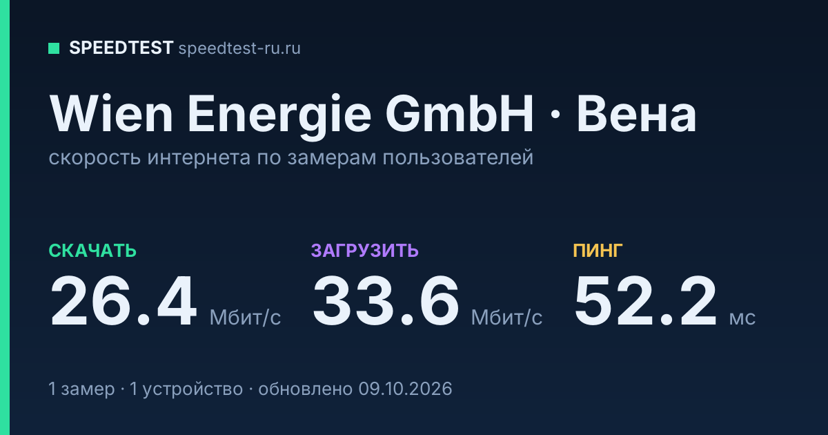 Средняя скорость интернета Wien Energie GmbH в Вене (2026): скачивание 26.4 Мбит/с, загрузка 33.6 Мбит/с, пинг 52.2 мс — карточка по замерам пользователей