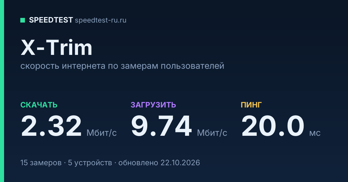 Средняя скорость интернета X-Trim (2026): скачивание 2.32 Мбит/с, загрузка 9.74 Мбит/с, пинг 20.0 мс — карточка по замерам пользователей