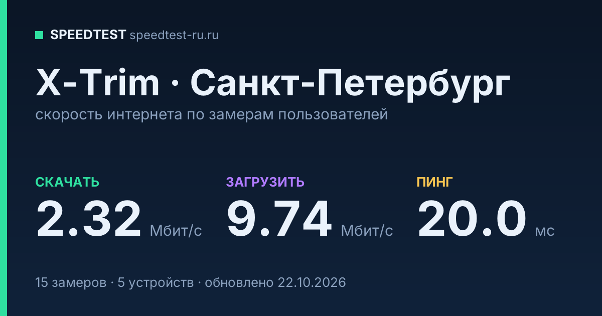 Средняя скорость интернета X-Trim в Санкт-Петербурге (2026): скачивание 2.32 Мбит/с, загрузка 9.74 Мбит/с, пинг 20.0 мс — карточка по замерам пользователей