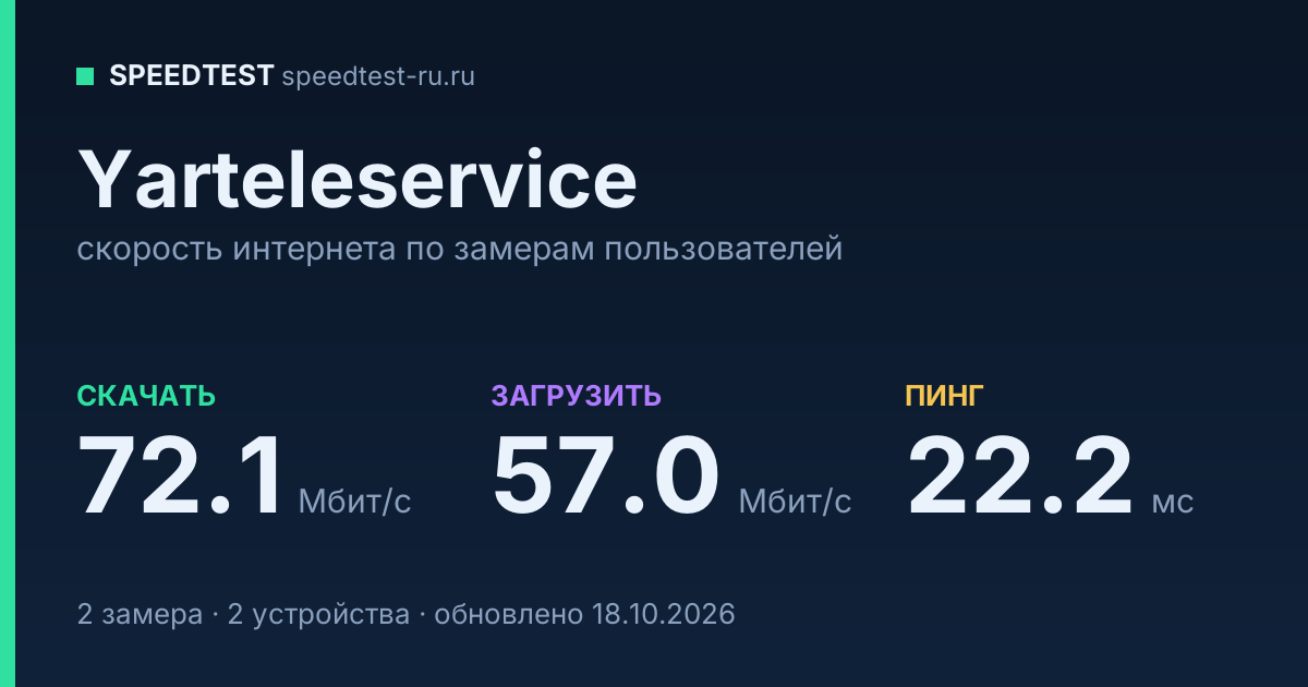 Средняя скорость интернета Yarteleservice (2026): скачивание 72.1 Мбит/с, загрузка 57.0 Мбит/с, пинг 22.2 мс — карточка по замерам пользователей