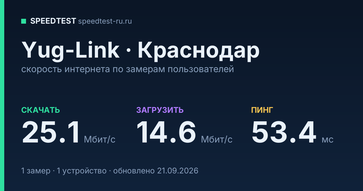 Средняя скорость интернета Yug-Link в Краснодаре (2026): скачивание 25.1 Мбит/с, загрузка 14.6 Мбит/с, пинг 53.4 мс — карточка по замерам пользователей