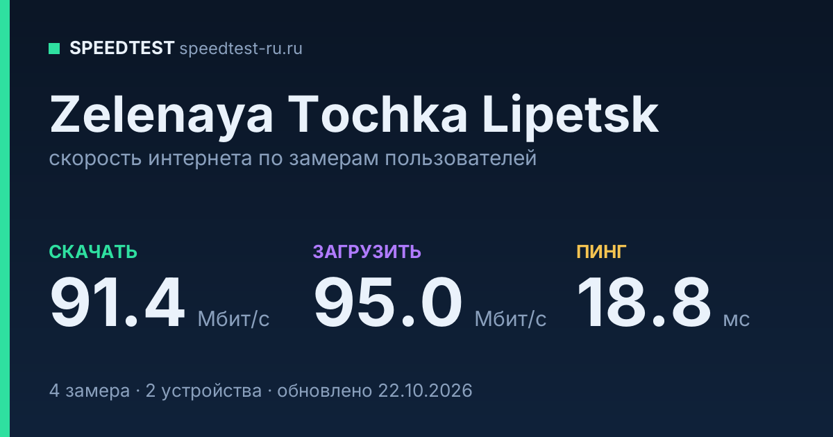 Средняя скорость интернета Zelenaya Tochka Lipetsk (2026): скачивание 91.4 Мбит/с, загрузка 95.0 Мбит/с, пинг 18.8 мс — карточка по замерам пользователей