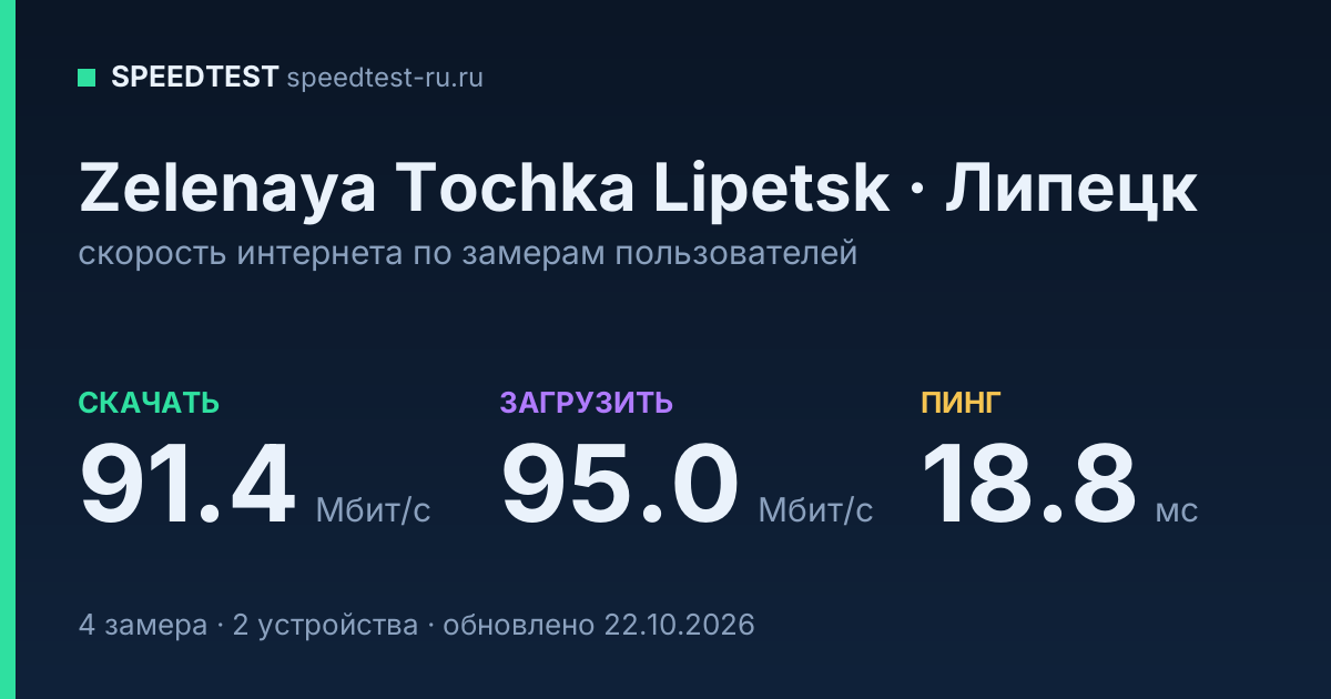 Средняя скорость интернета Zelenaya Tochka Lipetsk в Липецке (2026): скачивание 91.4 Мбит/с, загрузка 95.0 Мбит/с, пинг 18.8 мс — карточка по замерам пользователей