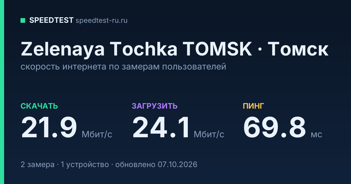 Средняя скорость интернета Zelenaya Tochka TOMSK в Томске (2026): скачивание 21.9 Мбит/с, загрузка 24.1 Мбит/с, пинг 69.8 мс — карточка по замерам пользователей