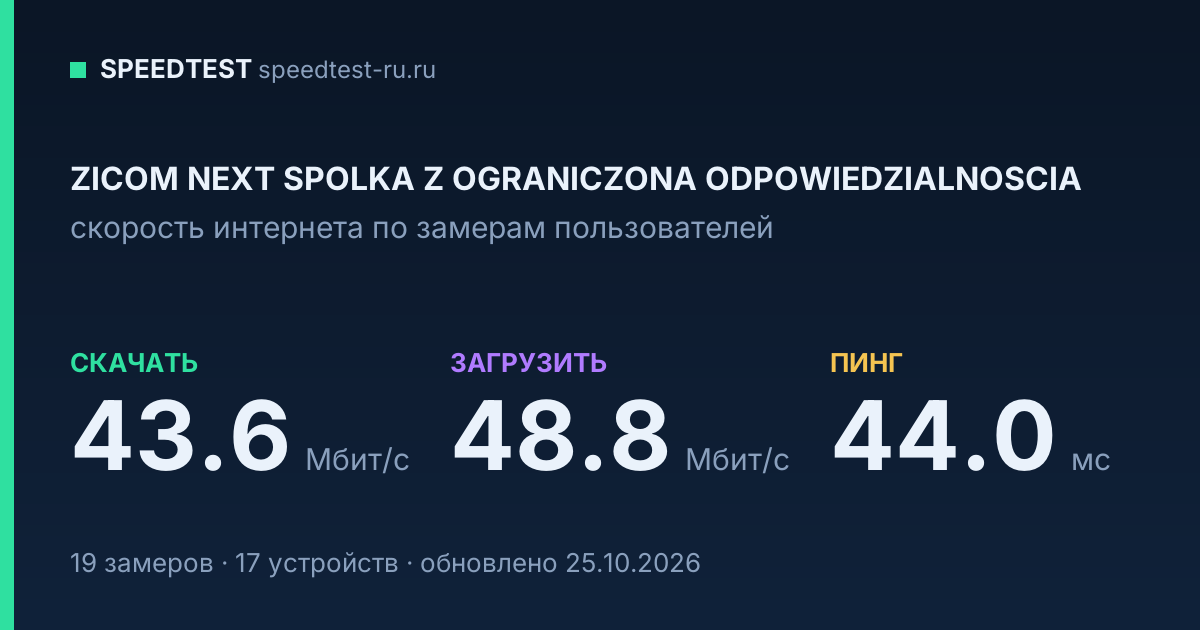 Средняя скорость интернета ZICOM NEXT SPOLKA Z OGRANICZONA ODPOWIEDZIALNOSCIA (2026): скачивание 43.6 Мбит/с, загрузка 48.8 Мбит/с, пинг 44.0 мс — карточка по замерам пользователей