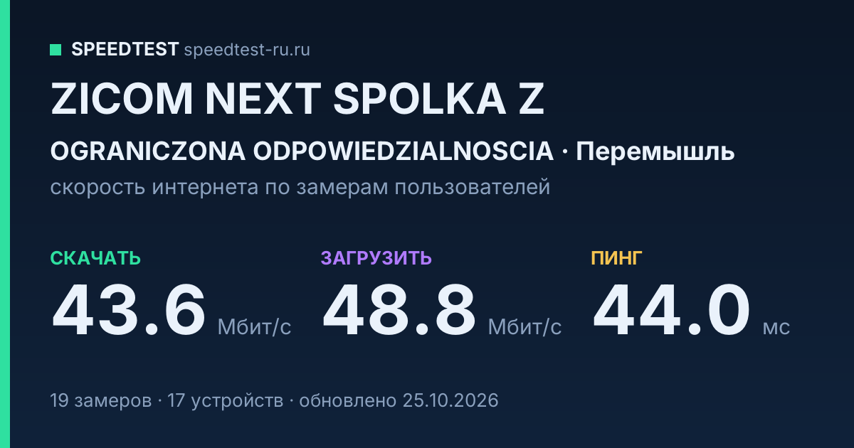 Средняя скорость интернета ZICOM NEXT SPOLKA Z OGRANICZONA ODPOWIEDZIALNOSCIA в городе Перемышль (2026): скачивание 43.6 Мбит/с, загрузка 48.8 Мбит/с, пинг 44.0 мс — карточка по замерам пользователей