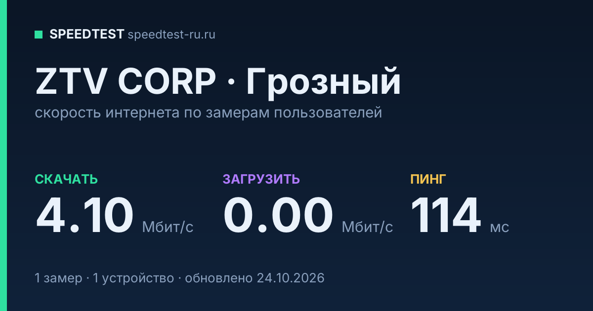 Средняя скорость интернета ZTV CORP в Грозном (2026): скачивание 4.10 Мбит/с, загрузка 0.00 Мбит/с, пинг 114 мс — карточка по замерам пользователей