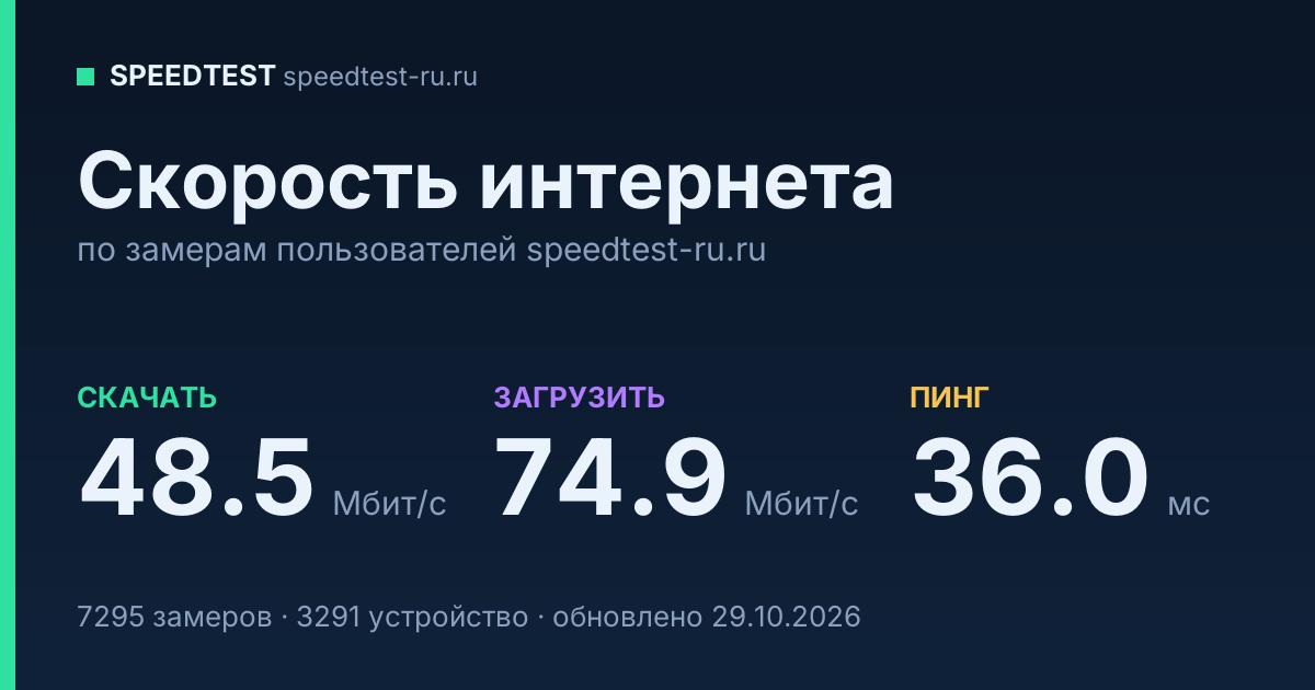 Рейтинг провайдеров по средней скорости интернета (2026): скачивание 48.5 Мбит/с, загрузка 74.9 Мбит/с, пинг 36.0 мс — карточка по замерам пользователей